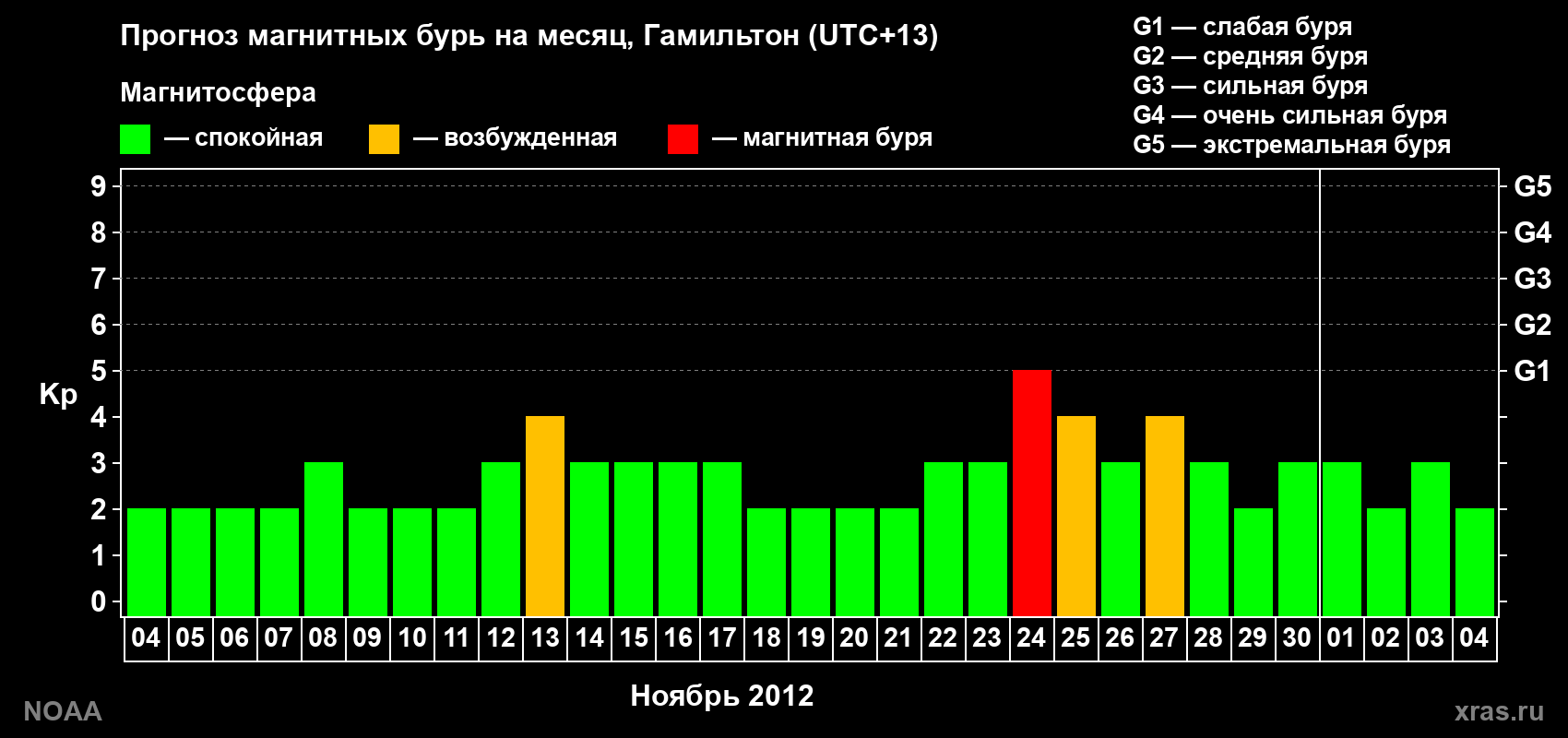 Прогноз максимального суточного геомагнитного индекса Kp на <b>1 месяц</b> (31 день) <b>с 04 ноября по 04 декабря 2012 г</b>