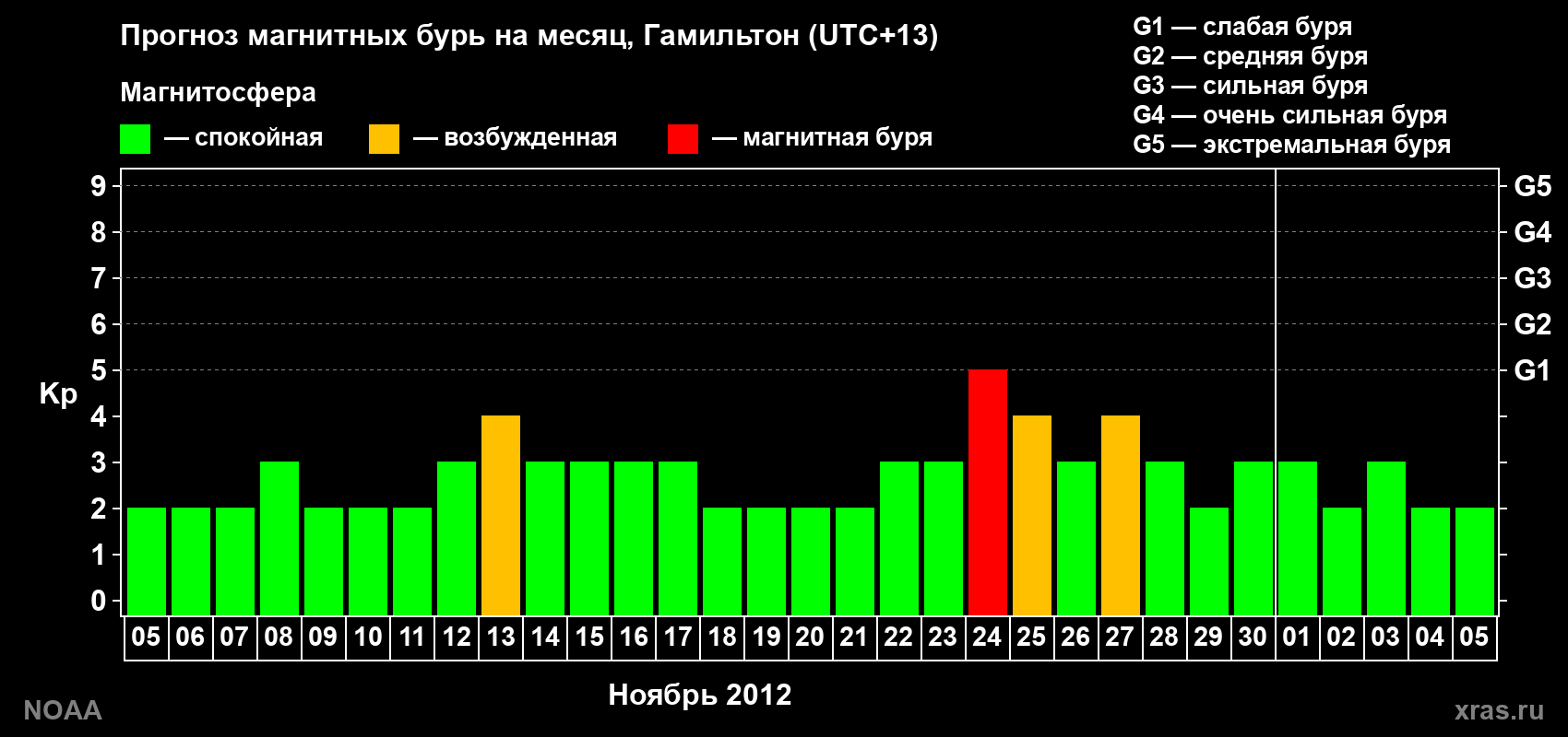 Прогноз максимального суточного геомагнитного индекса Kp на <b>1 месяц</b> (31 день) <b>с 05 ноября по 05 декабря 2012 г</b>