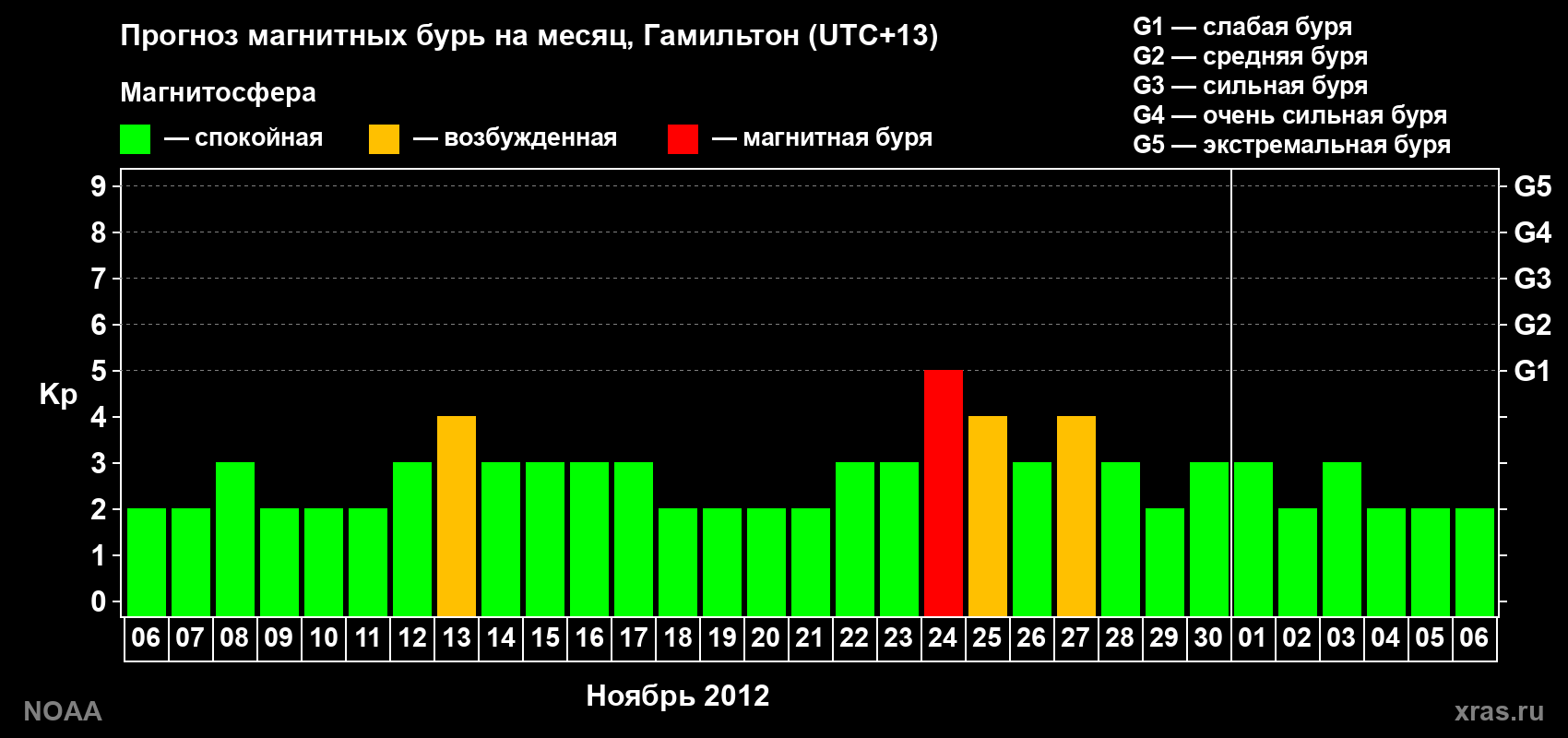 Прогноз максимального суточного геомагнитного индекса Kp на <b>1 месяц</b> (31 день) <b>с 06 ноября по 06 декабря 2012 г</b>