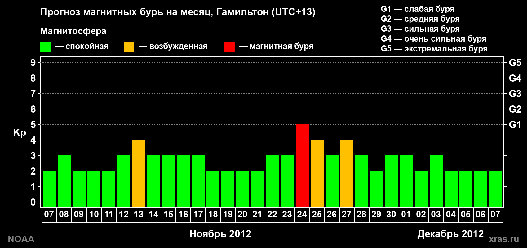 Прогноз максимального суточного геомагнитного индекса Kp на <b>1 месяц</b> (31 день) <b>с 07 ноября по 07 декабря 2012 г</b>