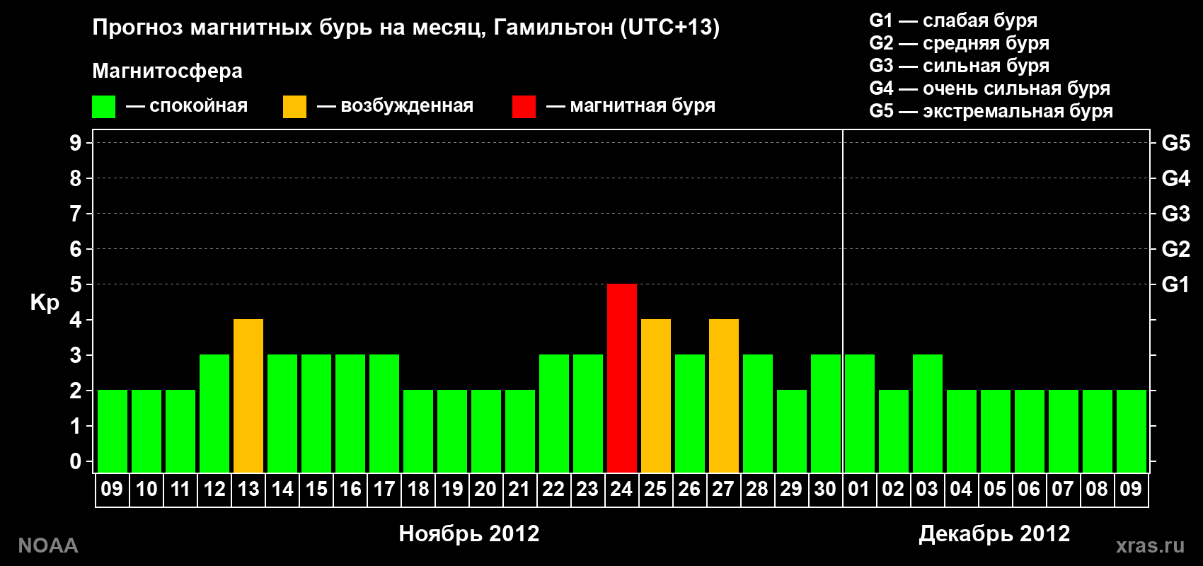 Прогноз максимального суточного геомагнитного индекса Kp на <b>1 месяц</b> (31 день) <b>с 09 ноября по 09 декабря 2012 г</b>