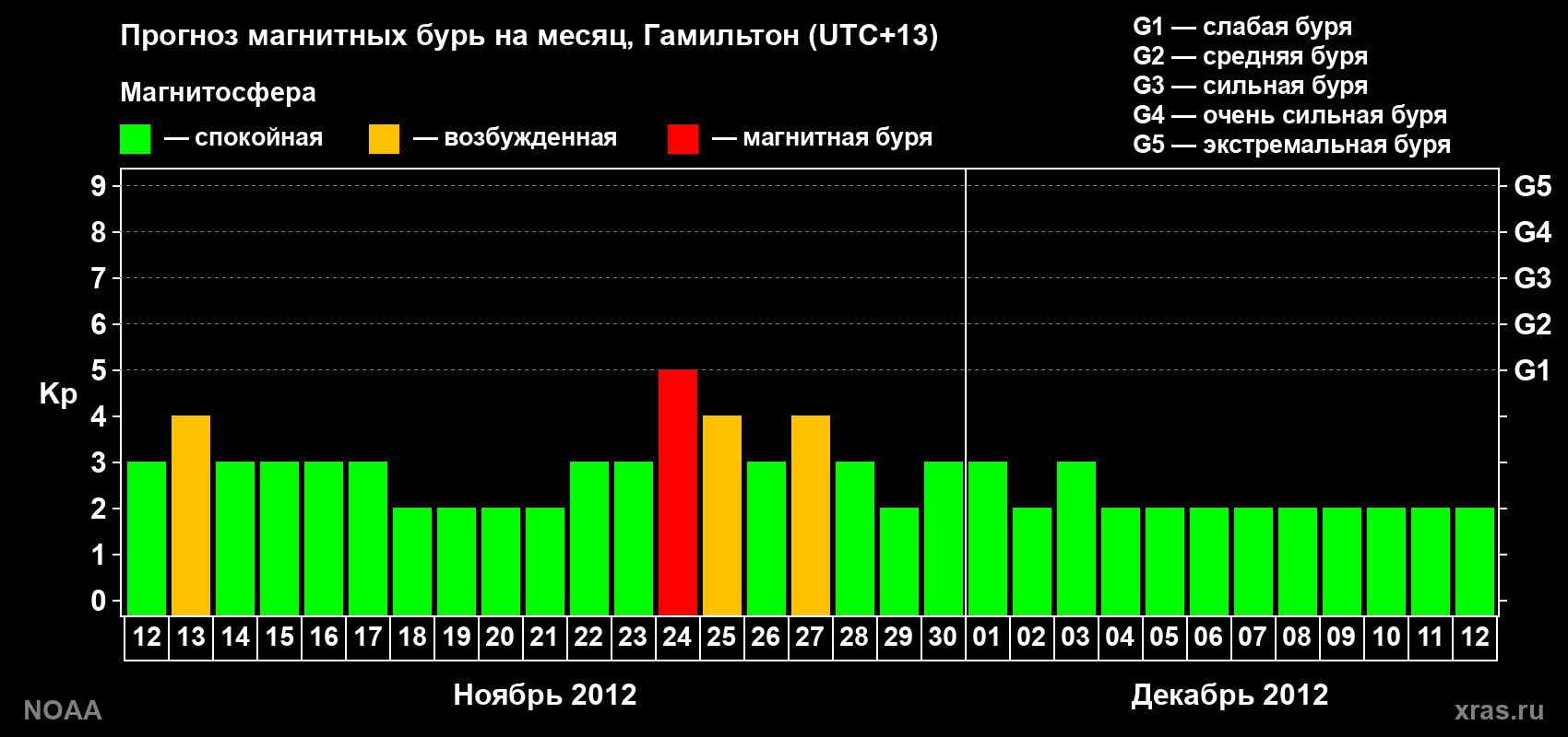 Прогноз максимального суточного геомагнитного индекса Kp на <b>1 месяц</b> (31 день) <b>с 12 ноября по 12 декабря 2012 г</b>