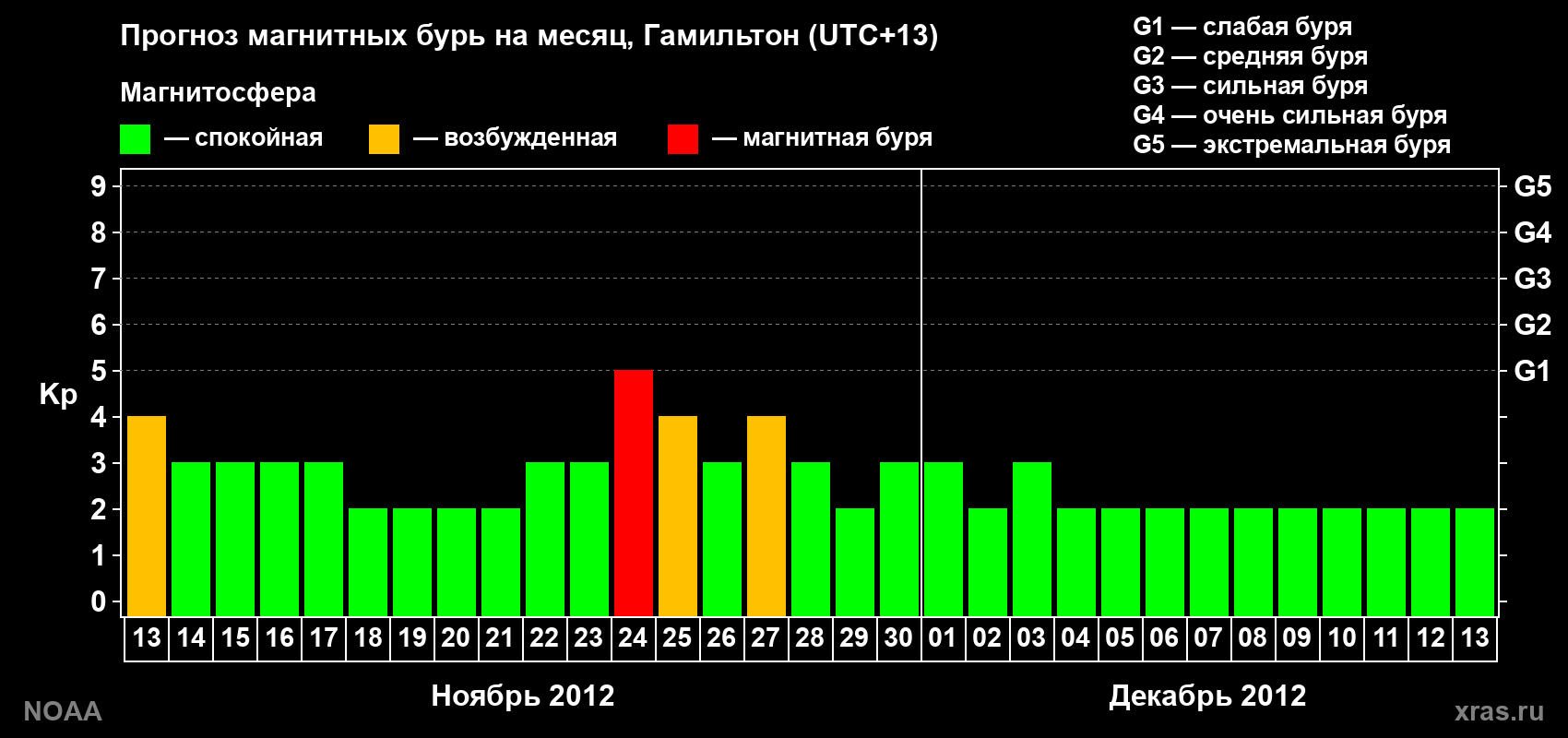 Прогноз максимального суточного геомагнитного индекса Kp на <b>1 месяц</b> (31 день) <b>с 13 ноября по 13 декабря 2012 г</b>