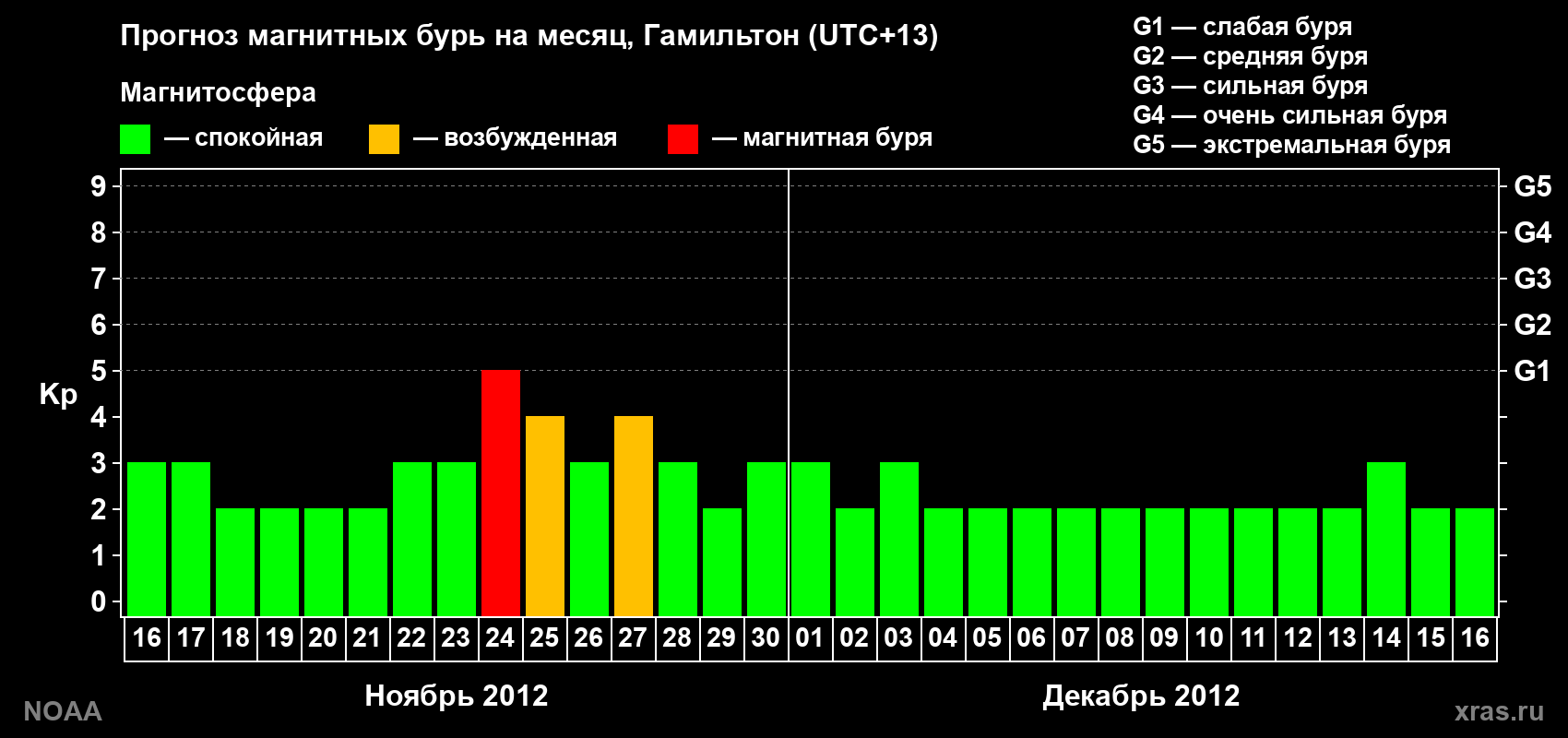 Прогноз максимального суточного геомагнитного индекса Kp на <b>1 месяц</b> (31 день) <b>с 16 ноября по 16 декабря 2012 г</b>