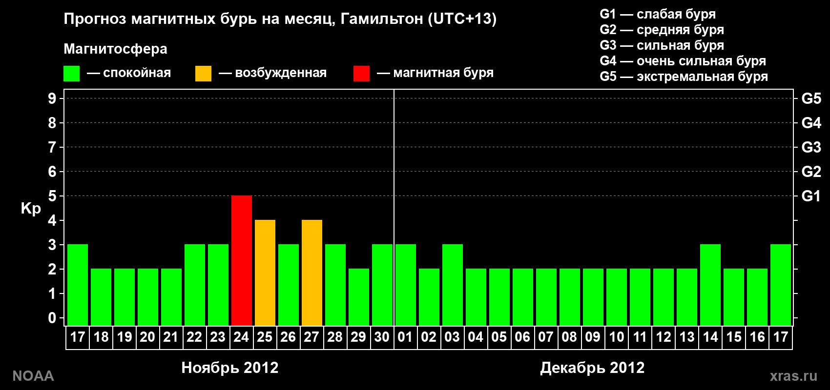 Прогноз максимального суточного геомагнитного индекса Kp на <b>1 месяц</b> (31 день) <b>с 17 ноября по 17 декабря 2012 г</b>