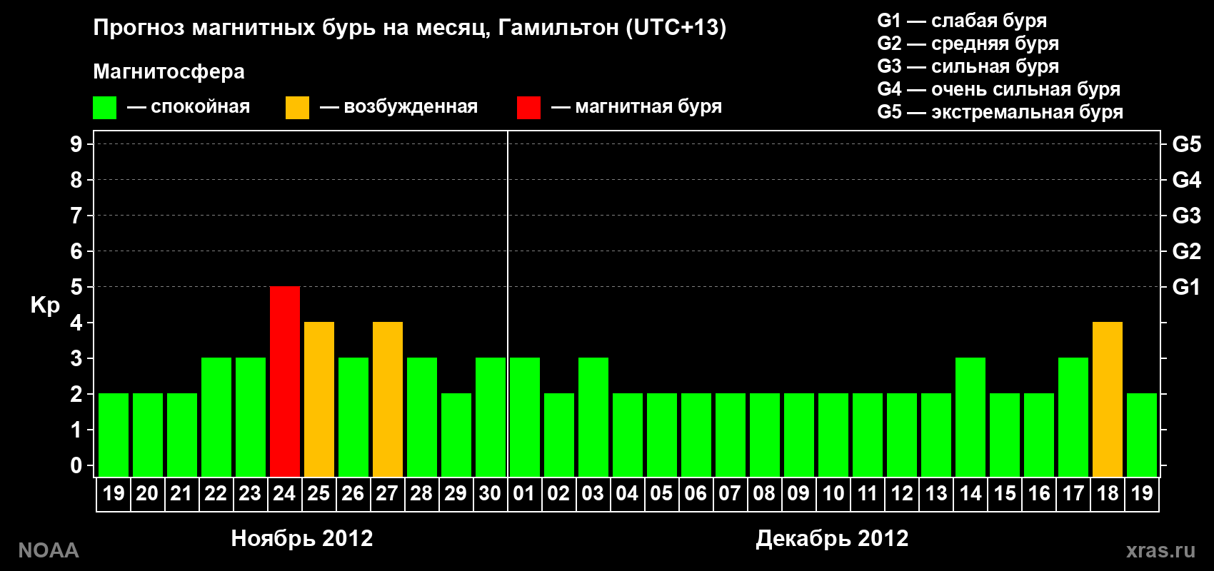 Прогноз максимального суточного геомагнитного индекса Kp на <b>1 месяц</b> (31 день) <b>с 19 ноября по 19 декабря 2012 г</b>
