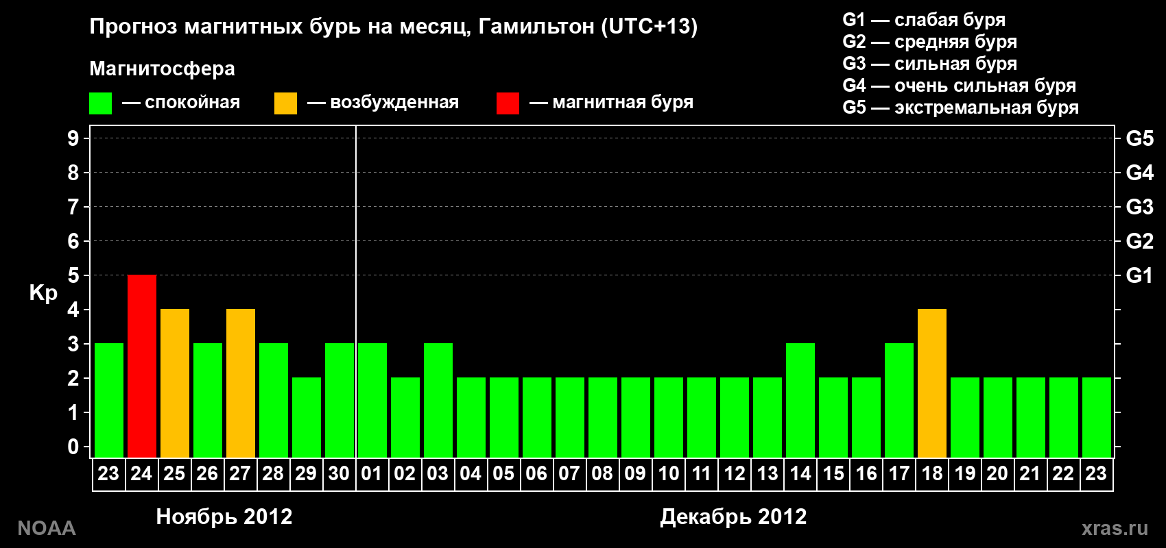 Прогноз максимального суточного геомагнитного индекса Kp на <b>1 месяц</b> (31 день) <b>с 23 ноября по 23 декабря 2012 г</b>