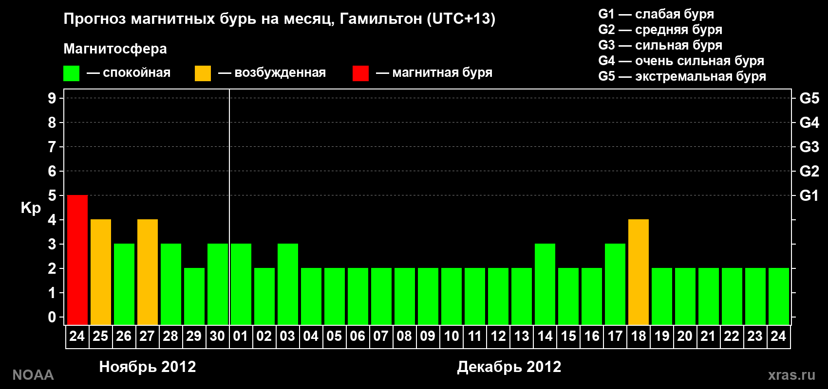 Прогноз максимального суточного геомагнитного индекса Kp на <b>1 месяц</b> (31 день) <b>с 24 ноября по 24 декабря 2012 г</b>