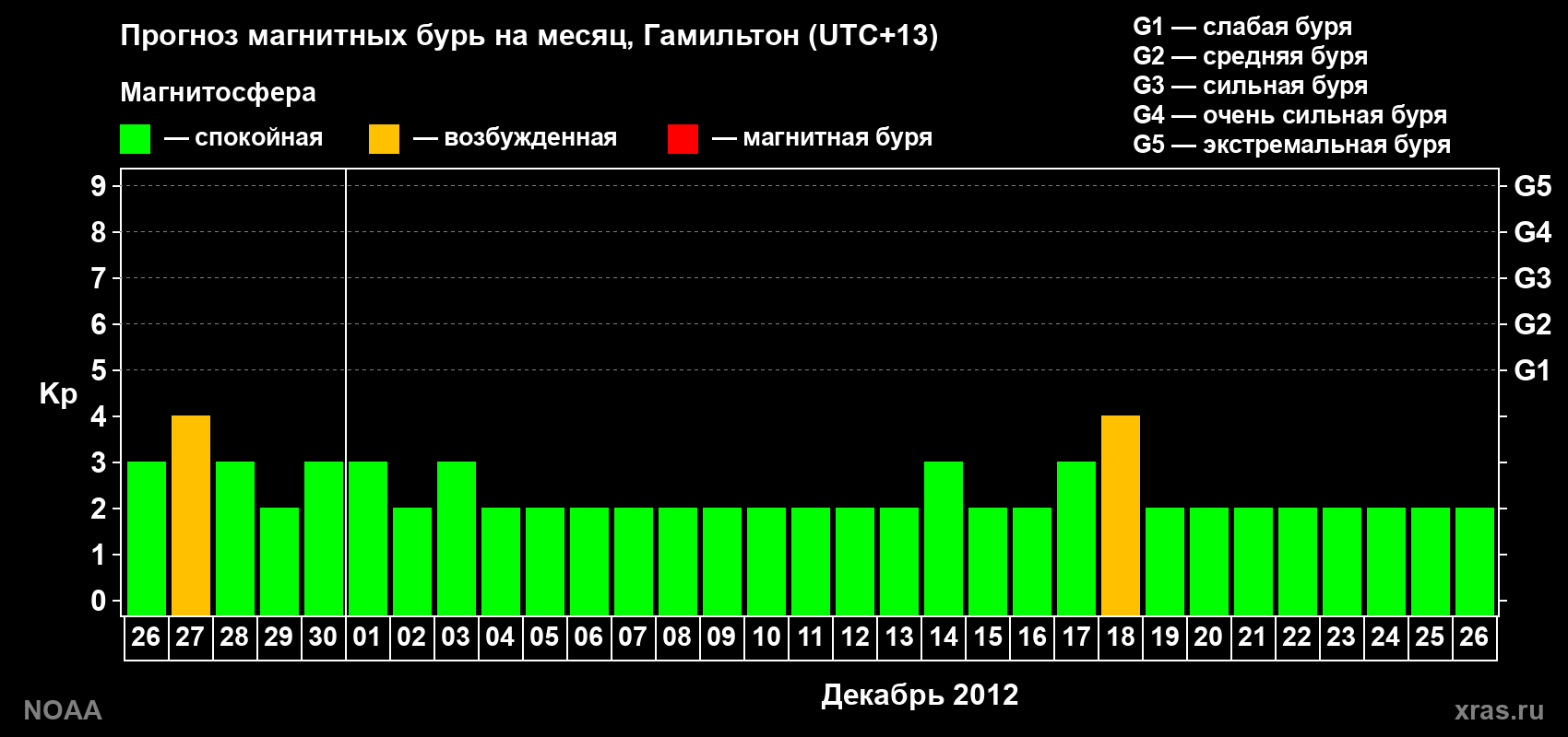 Прогноз максимального суточного геомагнитного индекса Kp на <b>1 месяц</b> (31 день) <b>с 26 ноября по 26 декабря 2012 г</b>