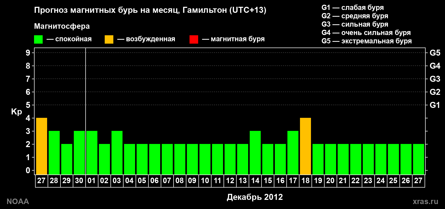 Прогноз максимального суточного геомагнитного индекса Kp на <b>1 месяц</b> (31 день) <b>с 27 ноября по 27 декабря 2012 г</b>