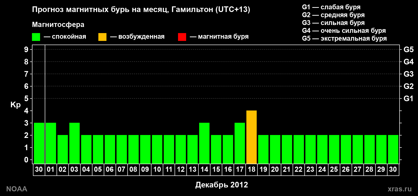 Прогноз максимального суточного геомагнитного индекса Kp на <b>1 месяц</b> (31 день) <b>с 30 ноября по 30 декабря 2012 г</b>