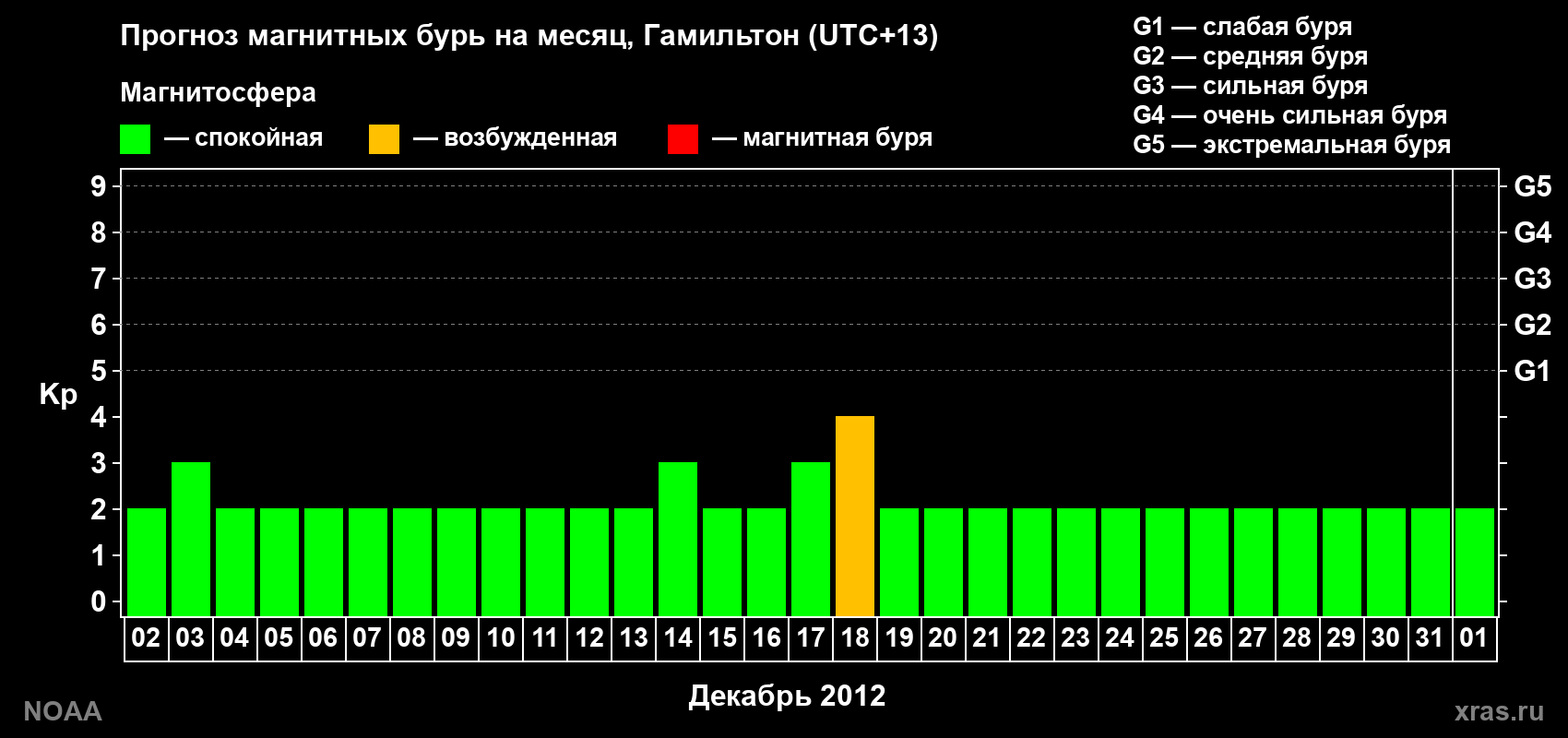 Прогноз максимального суточного геомагнитного индекса Kp на <b>1 месяц</b> (31 день) <b>с 02 декабря 2012 г по 01 января 2013 г</b>