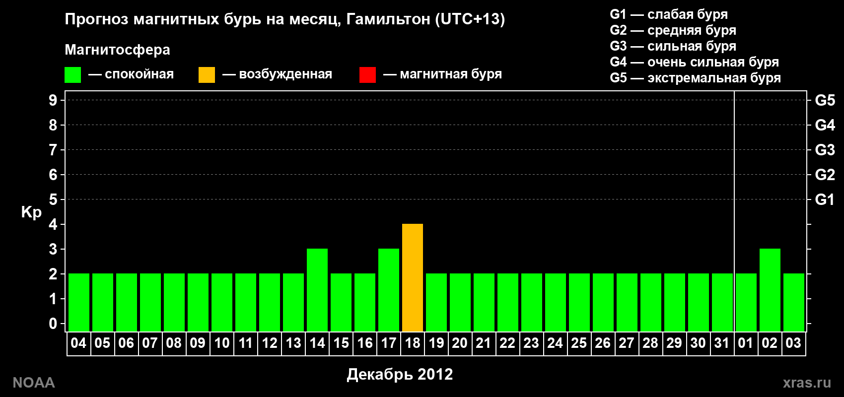 Прогноз максимального суточного геомагнитного индекса Kp на <b>1 месяц</b> (31 день) <b>с 04 декабря 2012 г по 03 января 2013 г</b>