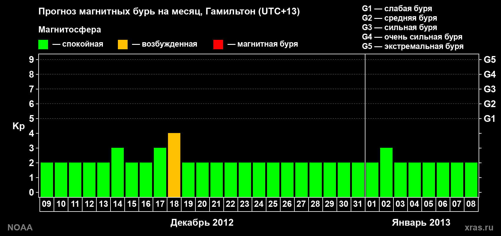 Прогноз максимального суточного геомагнитного индекса Kp на <b>1 месяц</b> (31 день) <b>с 09 декабря 2012 г по 08 января 2013 г</b>