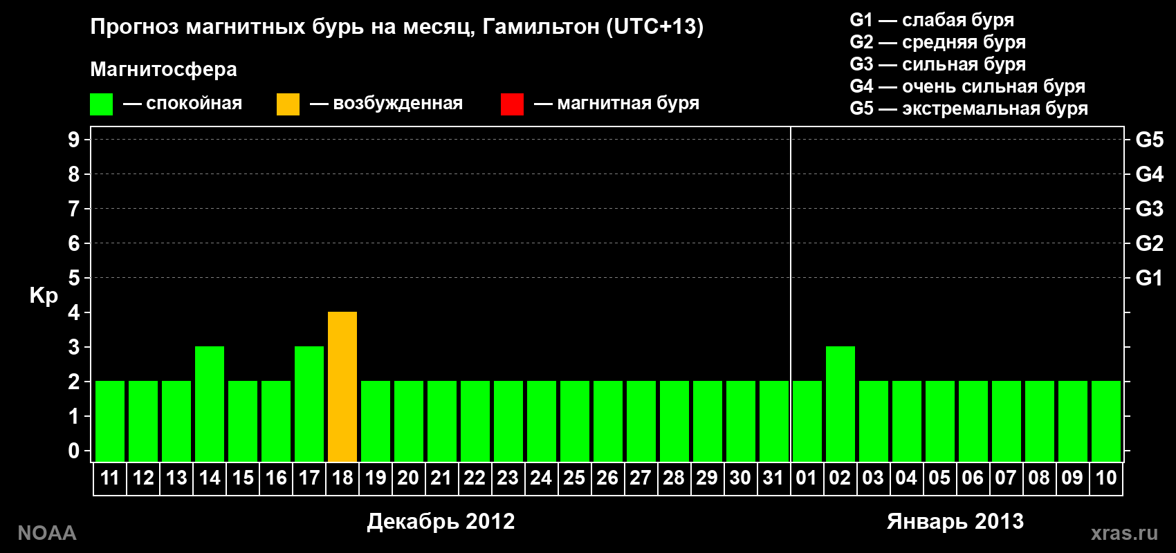 Прогноз максимального суточного геомагнитного индекса Kp на <b>1 месяц</b> (31 день) <b>с 11 декабря 2012 г по 10 января 2013 г</b>