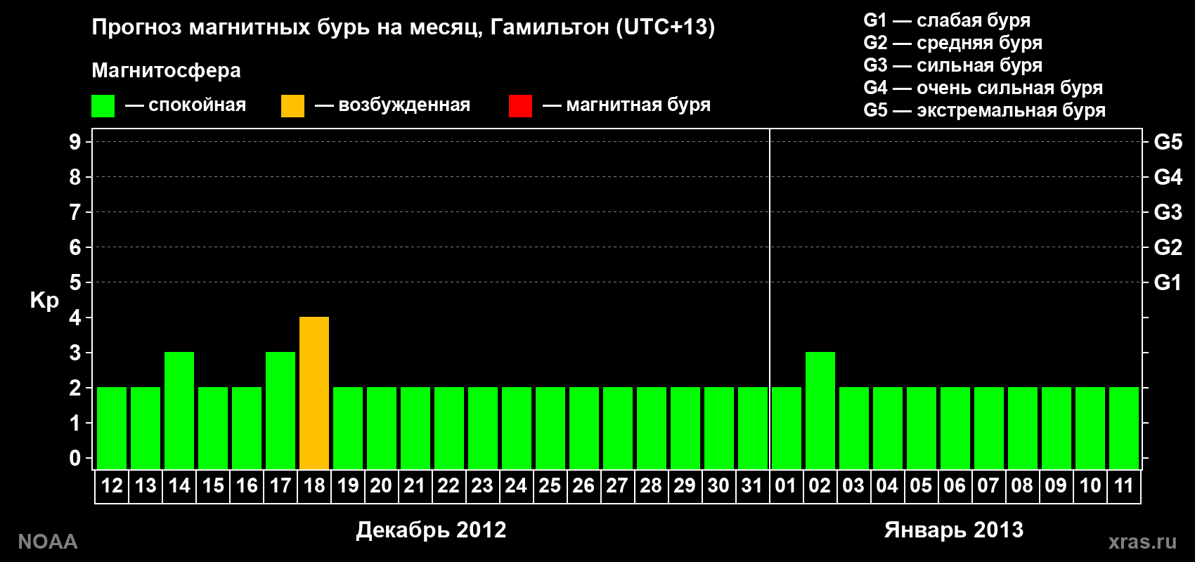 Прогноз максимального суточного геомагнитного индекса Kp на <b>1 месяц</b> (31 день) <b>с 12 декабря 2012 г по 11 января 2013 г</b>