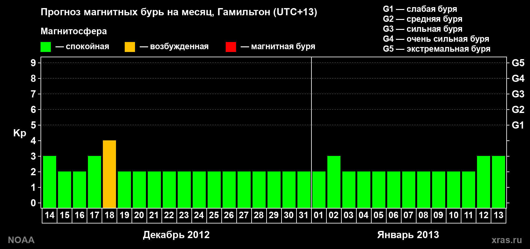 Прогноз максимального суточного геомагнитного индекса Kp на <b>1 месяц</b> (31 день) <b>с 14 декабря 2012 г по 13 января 2013 г</b>