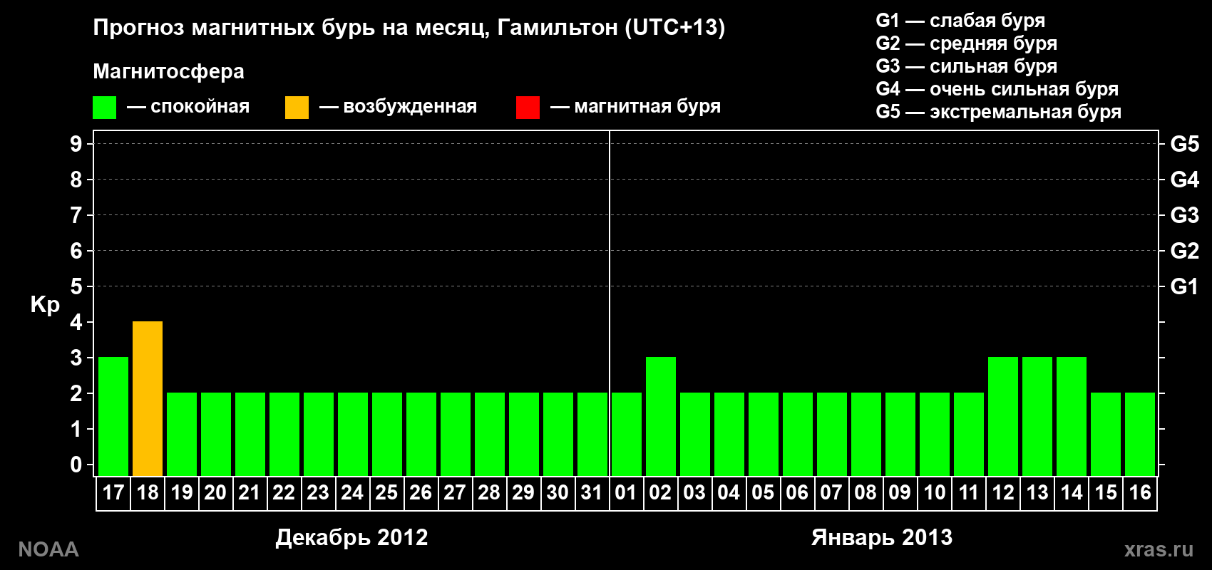 Прогноз максимального суточного геомагнитного индекса Kp на <b>1 месяц</b> (31 день) <b>с 17 декабря 2012 г по 16 января 2013 г</b>