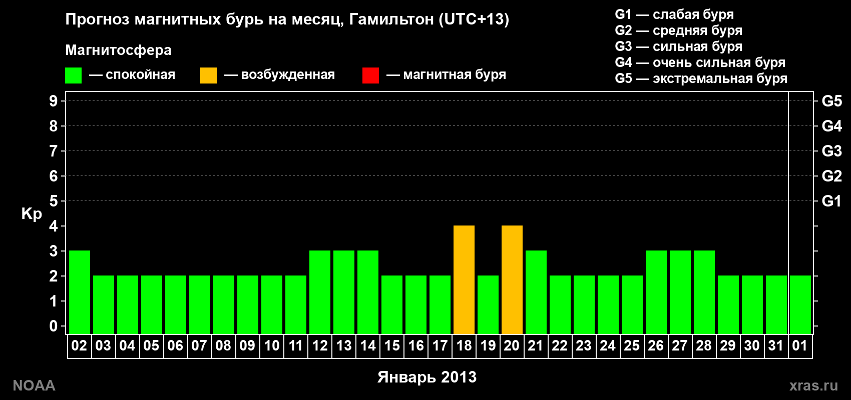 Прогноз максимального суточного геомагнитного индекса&nbsp;Kp на <b>1 месяц</b> (31 день) <b>с 02 января по 01 февраля 2013 г</b>