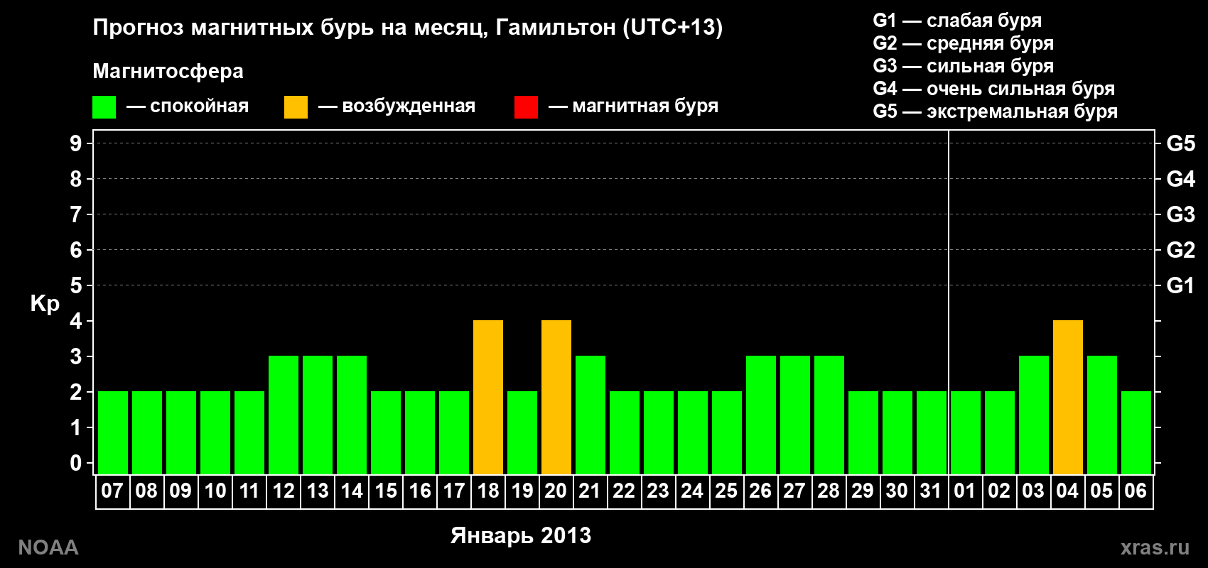 Прогноз максимального суточного геомагнитного индекса&nbsp;Kp на <b>1 месяц</b> (31 день) <b>с 07 января по 06 февраля 2013 г</b>