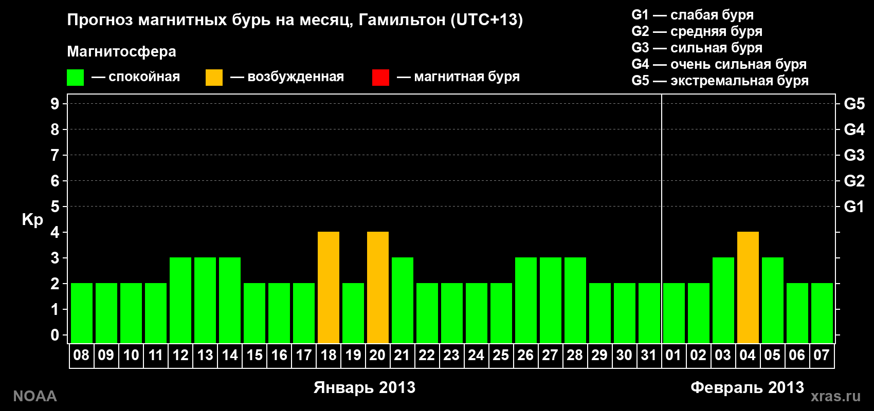 Прогноз максимального суточного геомагнитного индекса Kp на <b>1 месяц</b> (31 день) <b>с 08 января по 07 февраля 2013 г</b>