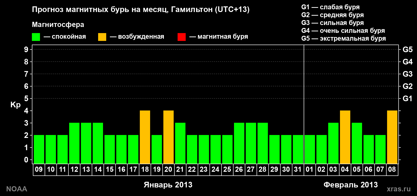 Прогноз максимального суточного геомагнитного индекса Kp на <b>1 месяц</b> (31 день) <b>с 09 января по 08 февраля 2013 г</b>