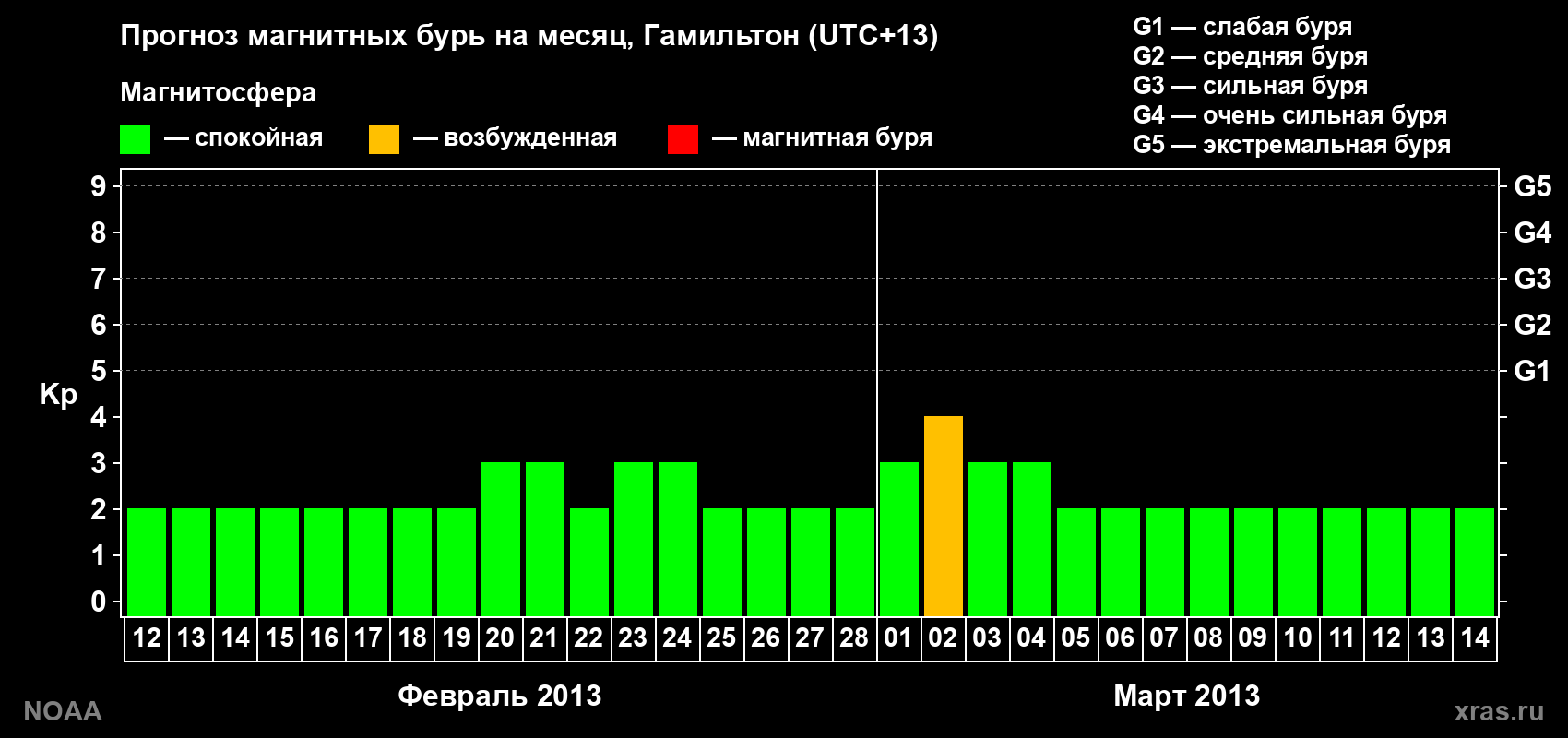 Прогноз максимального суточного геомагнитного индекса&nbsp;Kp на <b>1 месяц</b> (31 день) <b>с 12 февраля по 14 марта 2013 г</b>