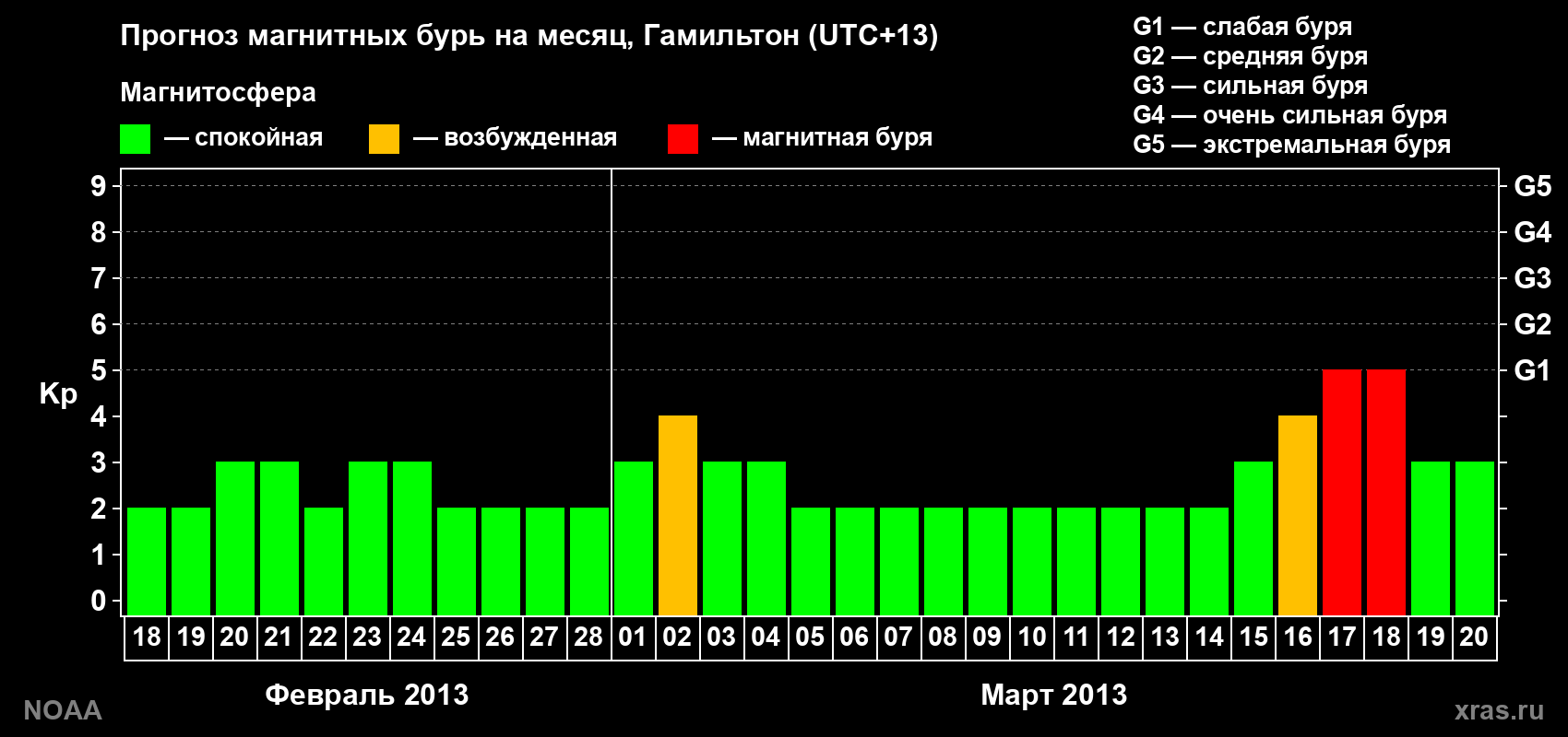 Прогноз максимального суточного геомагнитного индекса&nbsp;Kp на <b>1 месяц</b> (31 день) <b>с 18 февраля по 20 марта 2013 г</b>