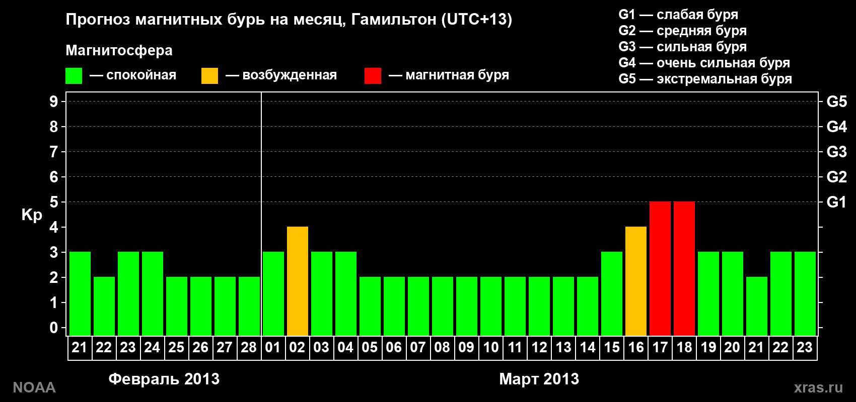 Прогноз максимального суточного геомагнитного индекса&nbsp;Kp на <b>1 месяц</b> (31 день) <b>с 21 февраля по 23 марта 2013 г</b>