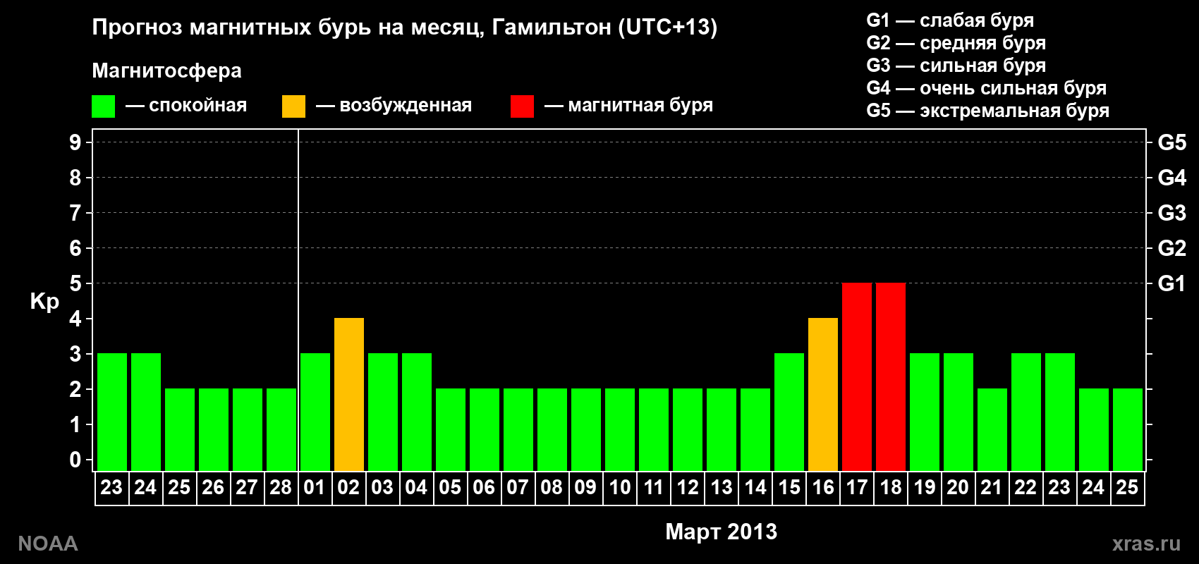 Прогноз максимального суточного геомагнитного индекса&nbsp;Kp на <b>1 месяц</b> (31 день) <b>с 23 февраля по 25 марта 2013 г</b>