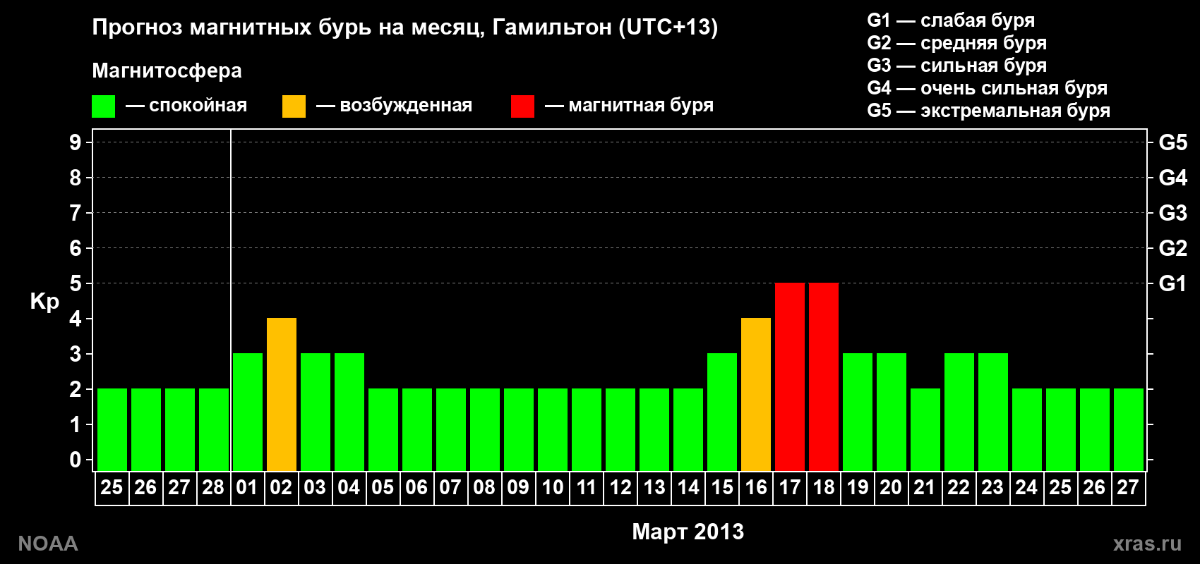 Прогноз максимального суточного геомагнитного индекса&nbsp;Kp на <b>1 месяц</b> (31 день) <b>с 25 февраля по 27 марта 2013 г</b>