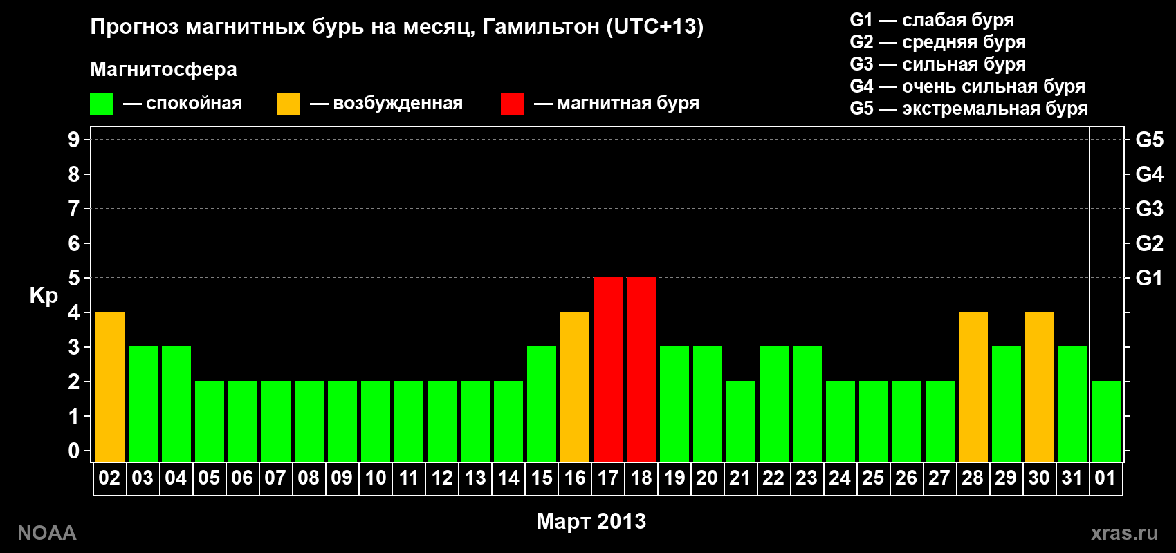 Прогноз максимального суточного геомагнитного индекса Kp на <b>1 месяц</b> (31 день) <b>с 02 марта по 01 апреля 2013 г</b>