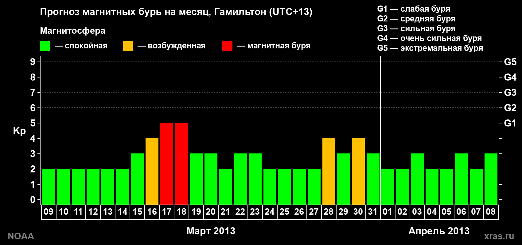 Прогноз максимального суточного геомагнитного индекса Kp на <b>1 месяц</b> (31 день) <b>с 09 марта по 08 апреля 2013 г</b>