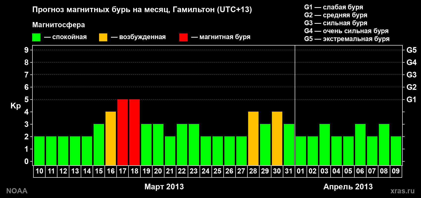 Прогноз максимального суточного геомагнитного индекса&nbsp;Kp на <b>1 месяц</b> (31 день) <b>с 10 марта по 09 апреля 2013 г</b>