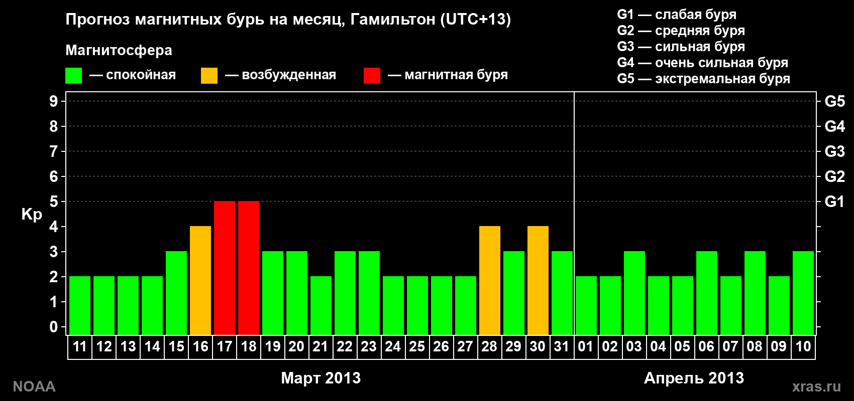 Прогноз максимального суточного геомагнитного индекса&nbsp;Kp на <b>1 месяц</b> (31 день) <b>с 11 марта по 10 апреля 2013 г</b>