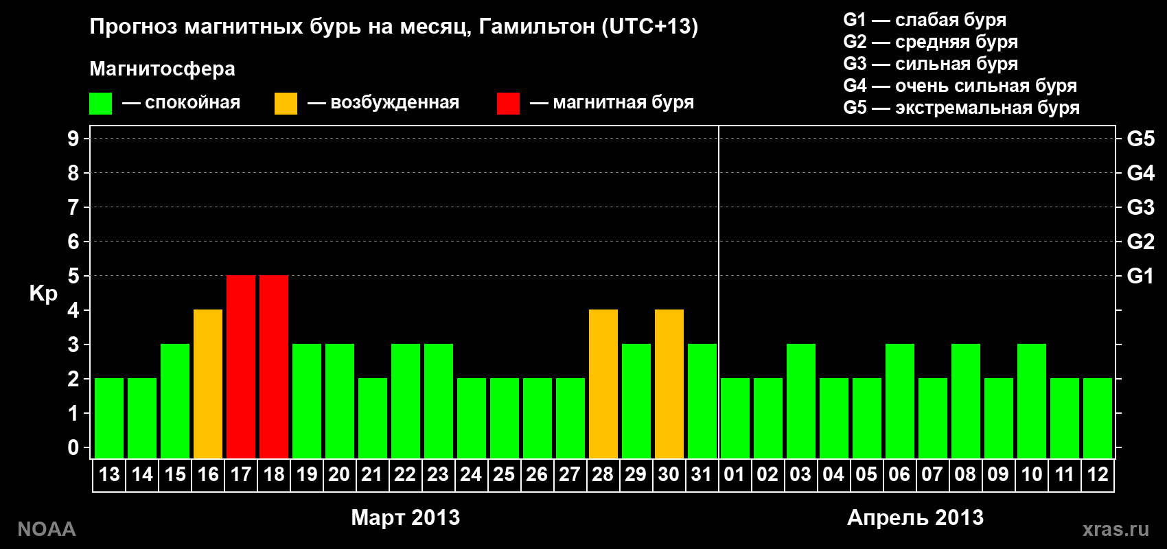 Прогноз максимального суточного геомагнитного индекса&nbsp;Kp на <b>1 месяц</b> (31 день) <b>с 13 марта по 12 апреля 2013 г</b>