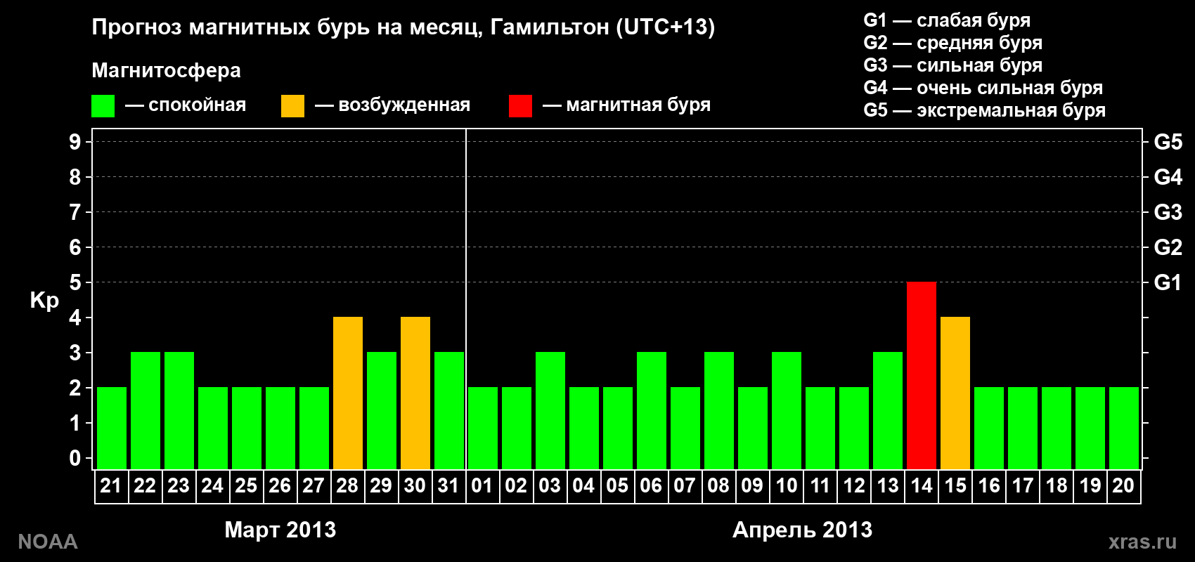 Прогноз максимального суточного геомагнитного индекса Kp на <b>1 месяц</b> (31 день) <b>с 21 марта по 20 апреля 2013 г</b>
