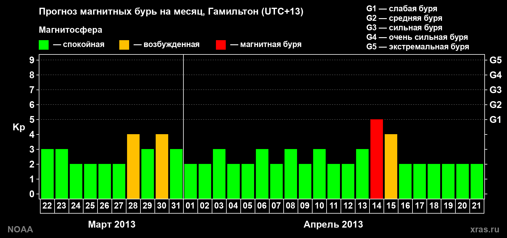 Прогноз максимального суточного геомагнитного индекса Kp на <b>1 месяц</b> (31 день) <b>с 22 марта по 21 апреля 2013 г</b>