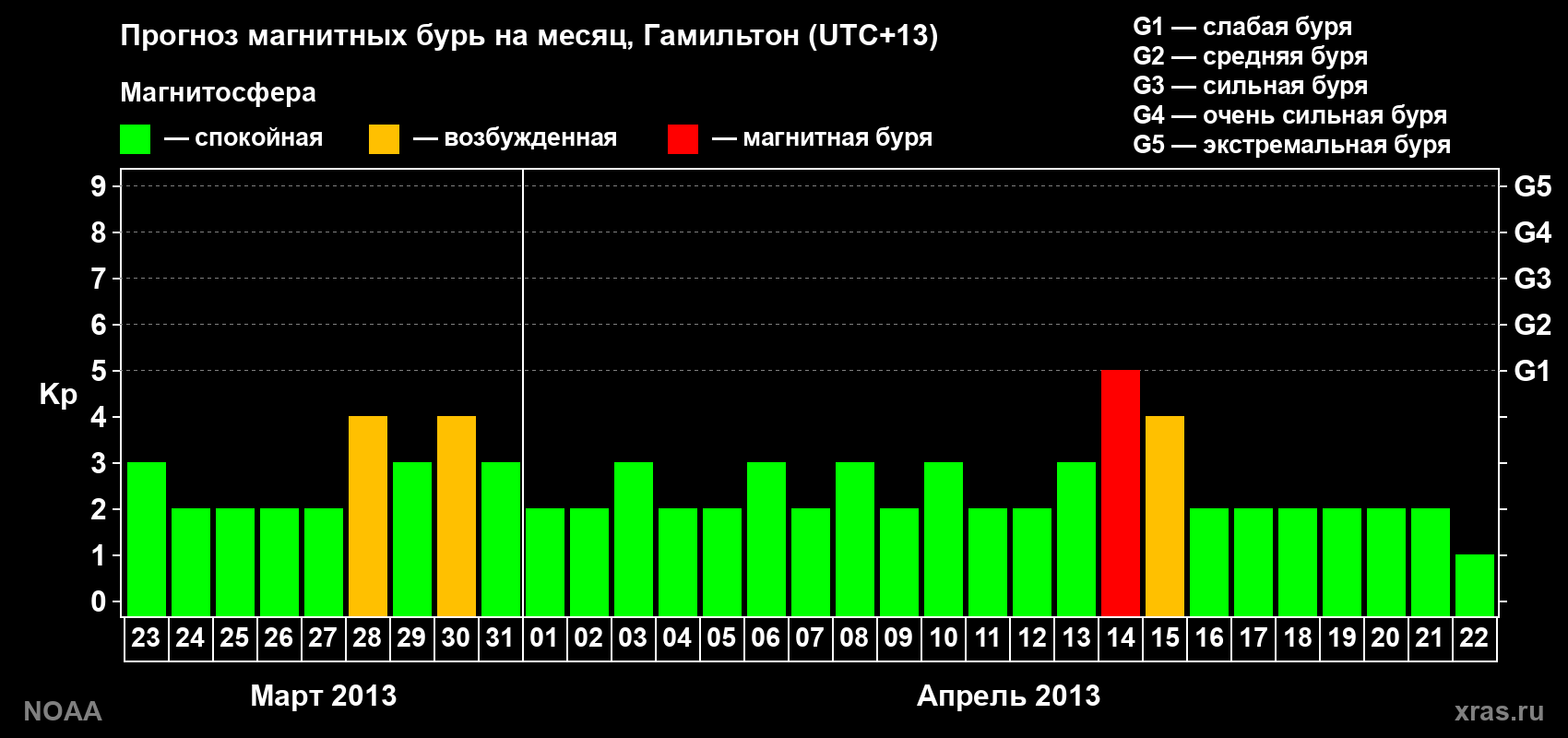 Прогноз максимального суточного геомагнитного индекса&nbsp;Kp на <b>1 месяц</b> (31 день) <b>с 23 марта по 22 апреля 2013 г</b>