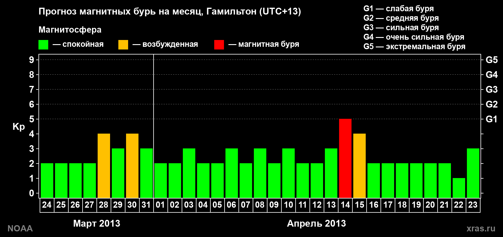 Прогноз максимального суточного геомагнитного индекса Kp на <b>1 месяц</b> (31 день) <b>с 24 марта по 23 апреля 2013 г</b>