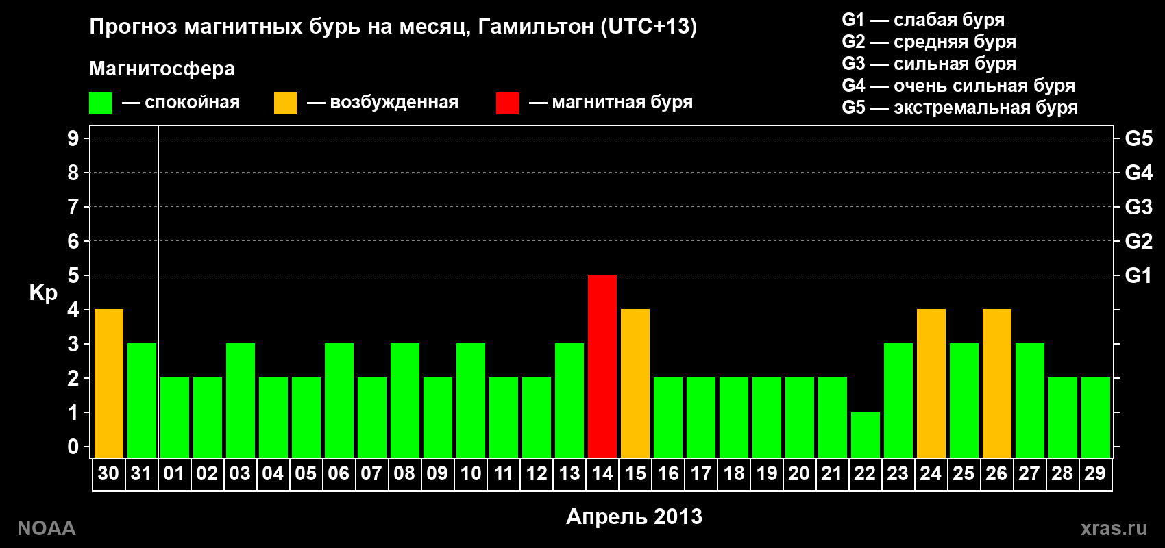 Прогноз максимального суточного геомагнитного индекса Kp на <b>1 месяц</b> (31 день) <b>с 30 марта по 29 апреля 2013 г</b>