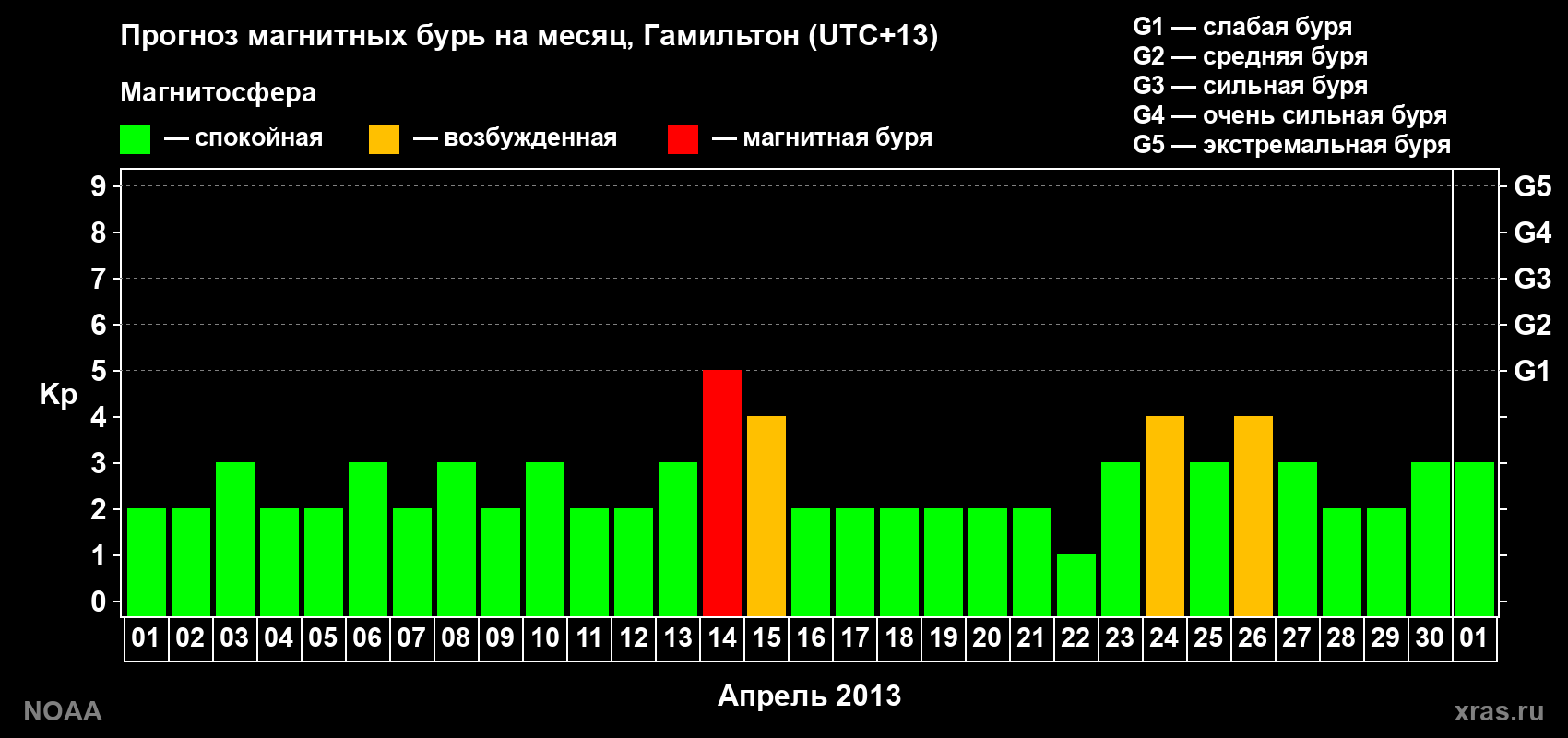 Прогноз максимального суточного геомагнитного индекса Kp на <b>1 месяц</b> (31 день) <b>с 01 апреля по 01 мая 2013 г</b>