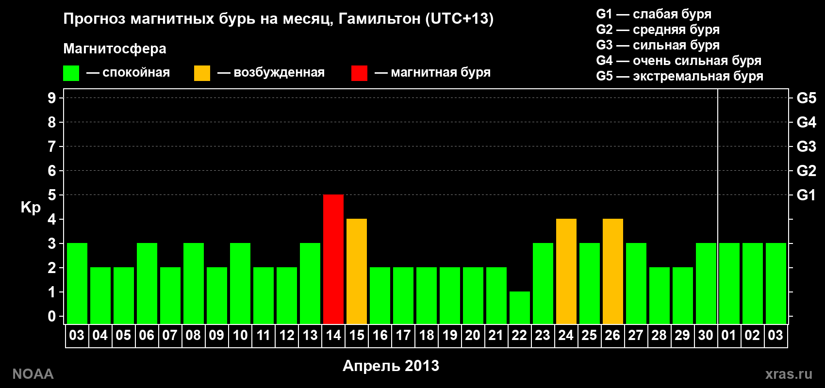 Прогноз максимального суточного геомагнитного индекса Kp на <b>1 месяц</b> (31 день) <b>с 03 апреля по 03 мая 2013 г</b>