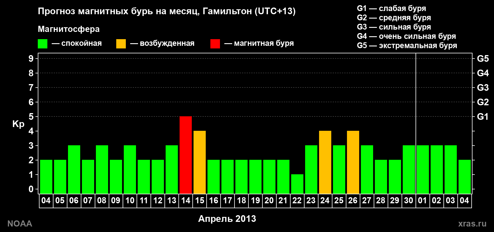 Прогноз максимального суточного геомагнитного индекса Kp на <b>1 месяц</b> (31 день) <b>с 04 апреля по 04 мая 2013 г</b>