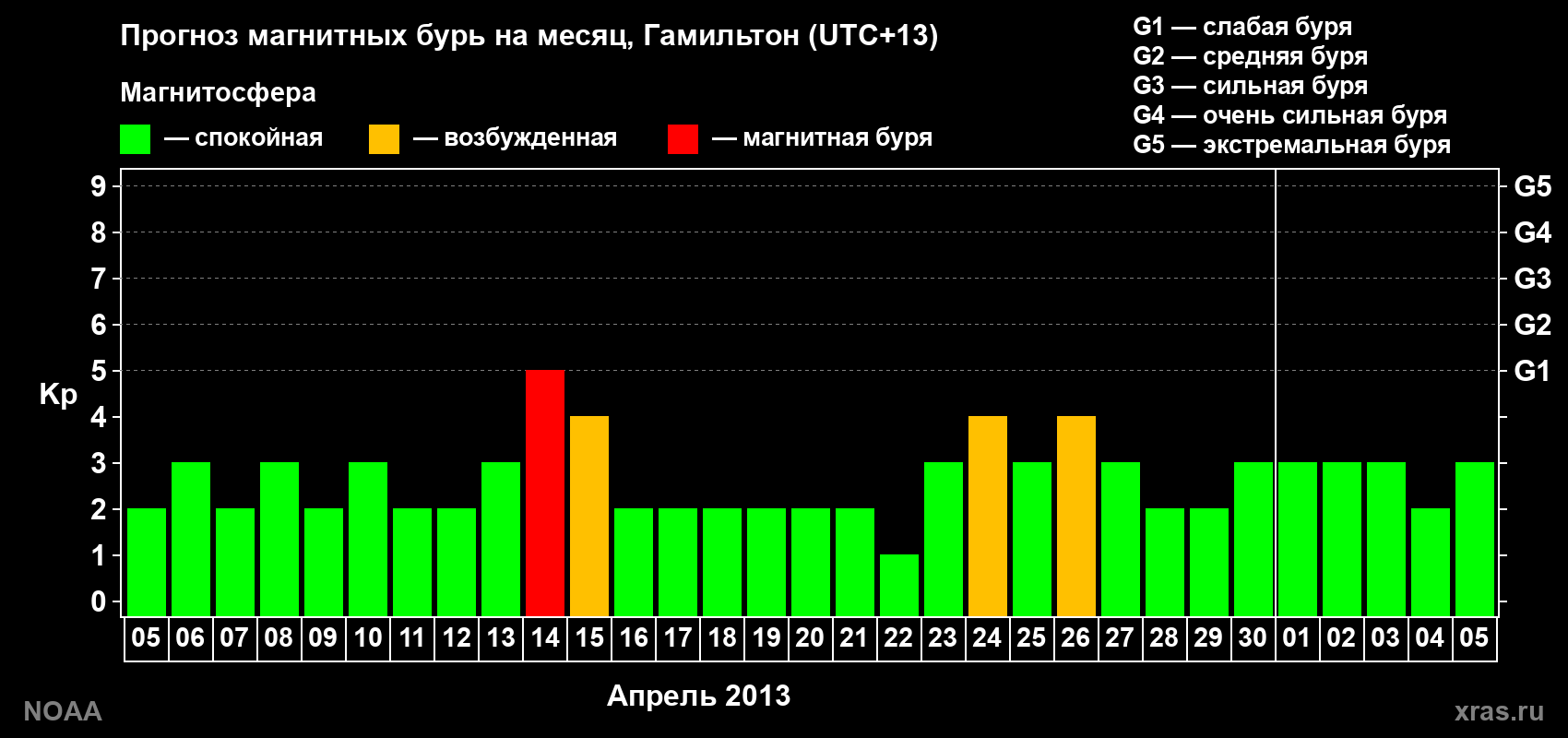 Прогноз максимального суточного геомагнитного индекса Kp на <b>1 месяц</b> (31 день) <b>с 05 апреля по 05 мая 2013 г</b>