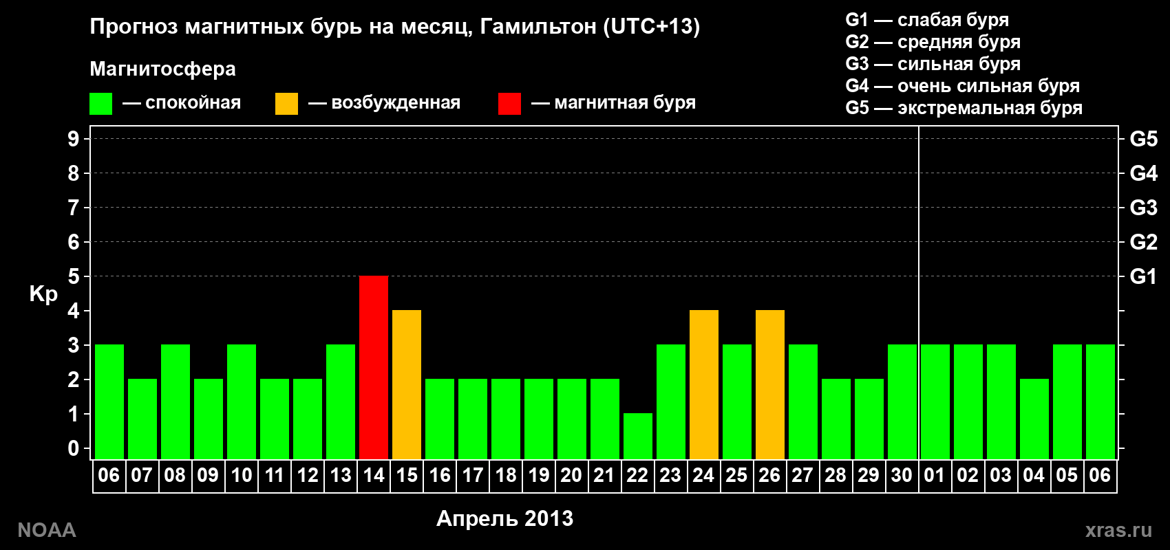 Прогноз максимального суточного геомагнитного индекса Kp на <b>1 месяц</b> (31 день) <b>с 06 апреля по 06 мая 2013 г</b>