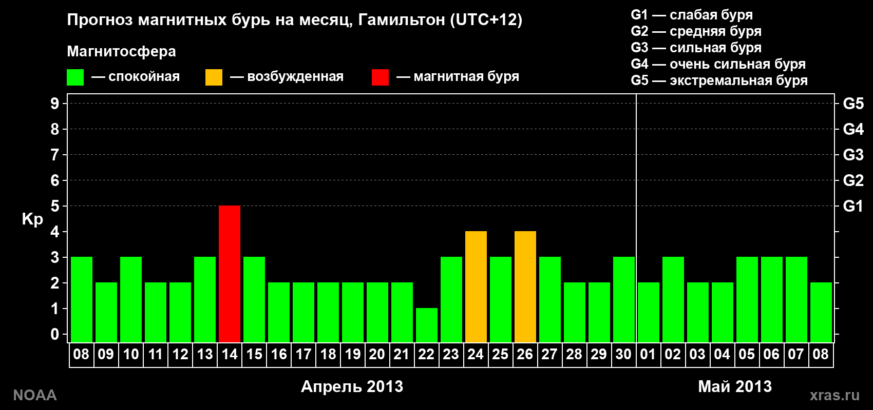 Прогноз максимального суточного геомагнитного индекса Kp на <b>1 месяц</b> (31 день) <b>с 08 апреля по 08 мая 2013 г</b>