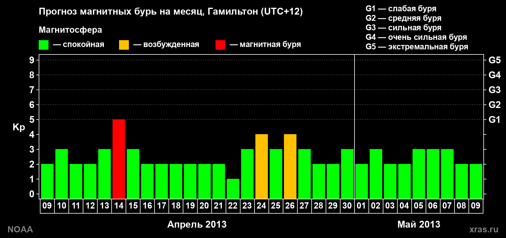 Прогноз максимального суточного геомагнитного индекса Kp на <b>1 месяц</b> (31 день) <b>с 09 апреля по 09 мая 2013 г</b>