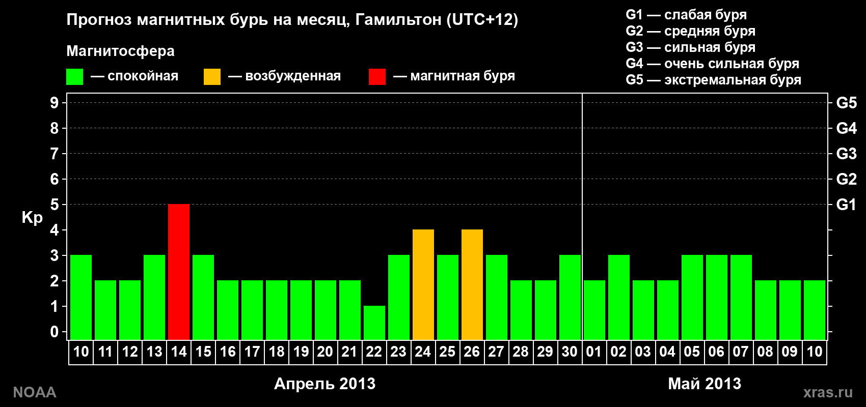 Прогноз максимального суточного геомагнитного индекса&nbsp;Kp на <b>1 месяц</b> (31 день) <b>с 10 апреля по 10 мая 2013 г</b>