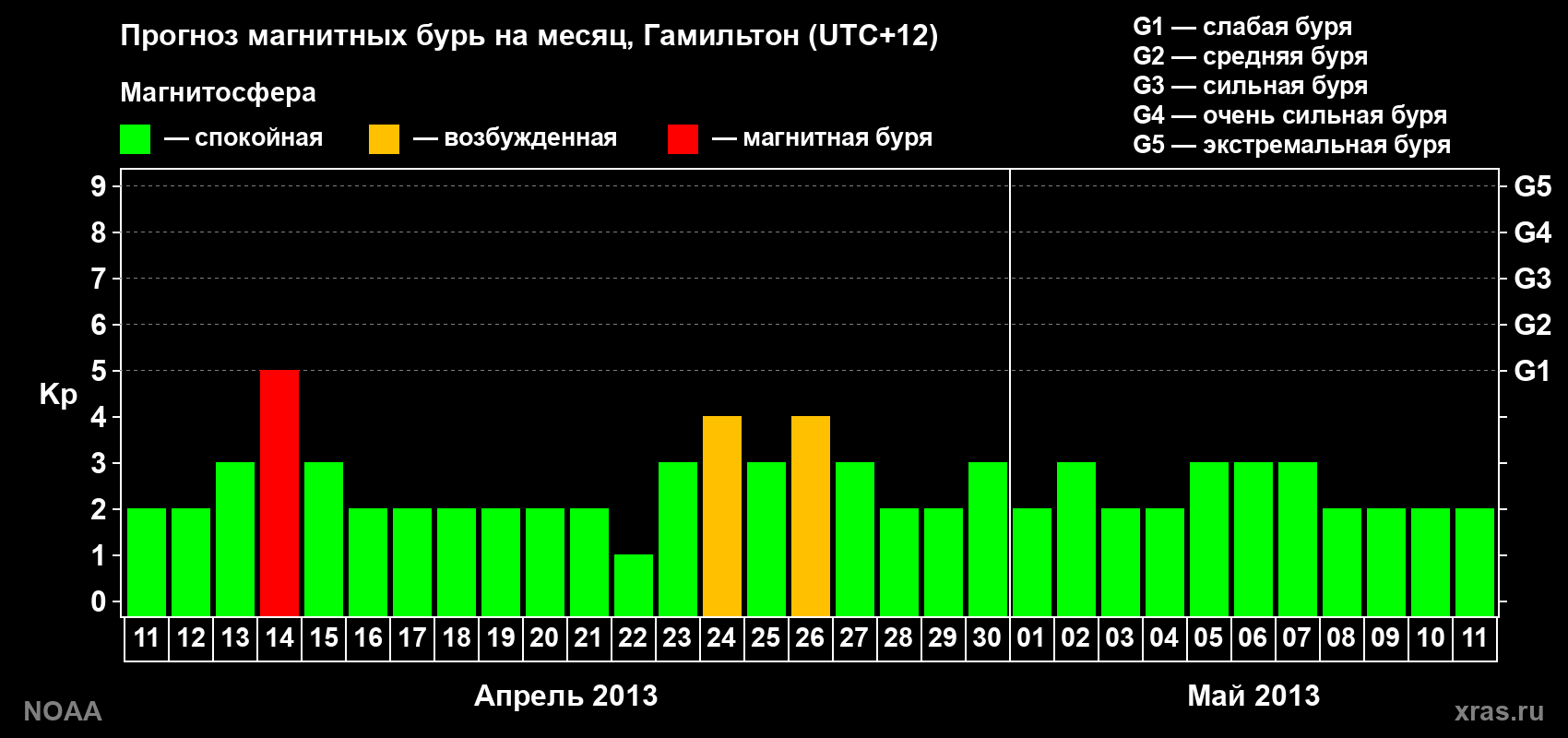Прогноз максимального суточного геомагнитного индекса&nbsp;Kp на <b>1 месяц</b> (31 день) <b>с 11 апреля по 11 мая 2013 г</b>